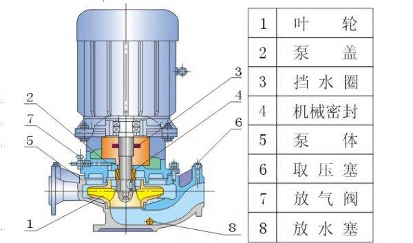 離心泵結(jié)構圖及各部件名稱分別是什么？